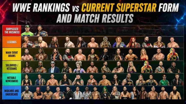 WWE Rankings vs Current Superstar Form and Match Results